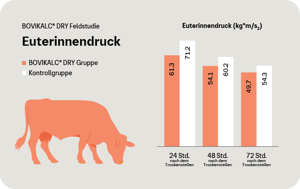Grafik: Besserer Euterinnendruck dank BOVIKALC DRY